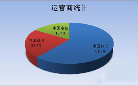 最新数据：中国目前手机流量使用人群分析